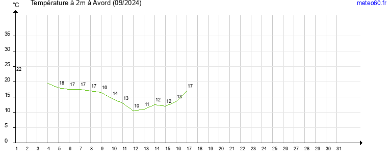 evolution des temperatures moyennes