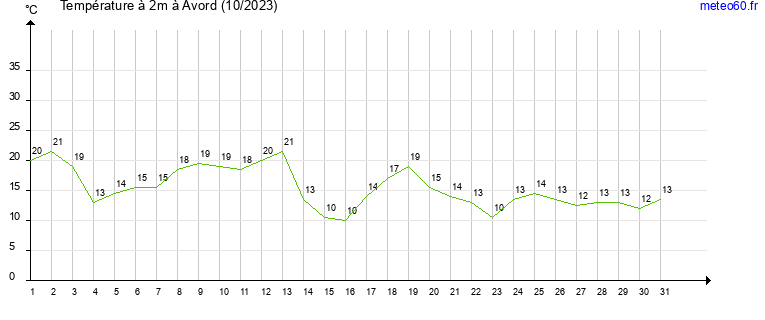 evolution des temperatures moyennes