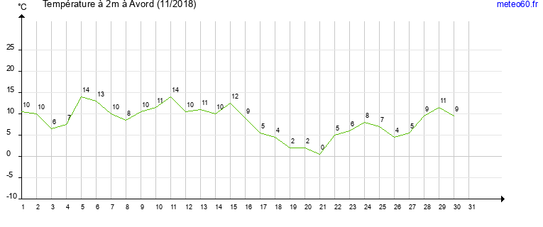 evolution des temperatures moyennes