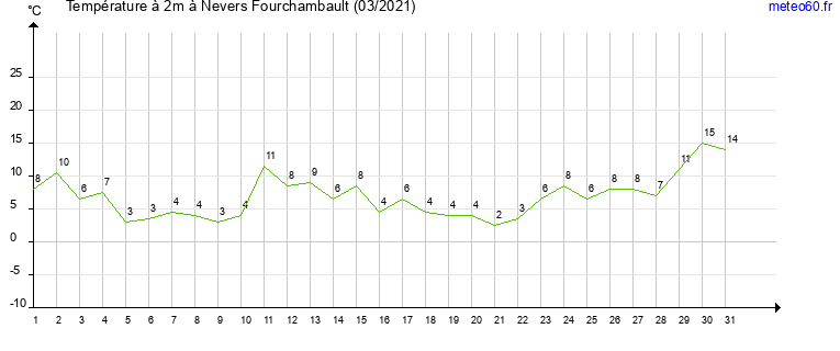 evolution des temperatures moyennes