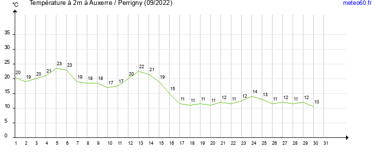 evolution des temperatures moyennes