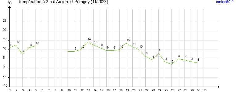 evolution des temperatures moyennes