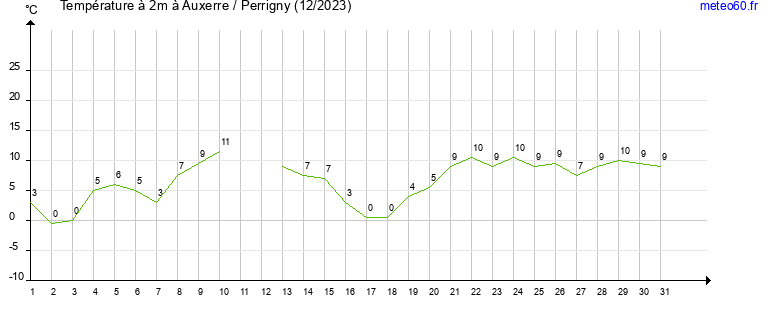 evolution des temperatures moyennes