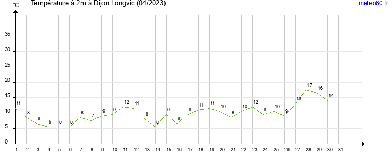 evolution des temperatures moyennes