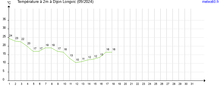 evolution des temperatures moyennes