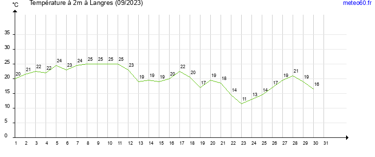 evolution des temperatures moyennes