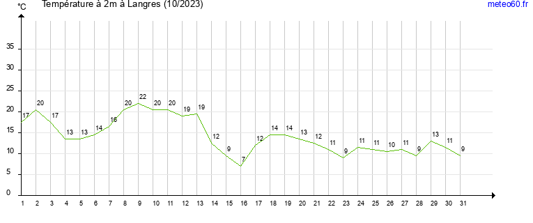 evolution des temperatures moyennes