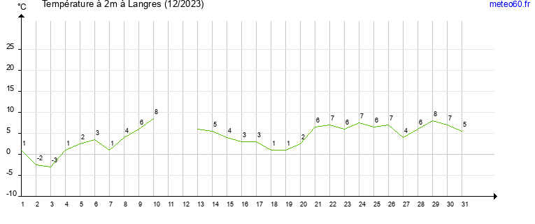 evolution des temperatures moyennes