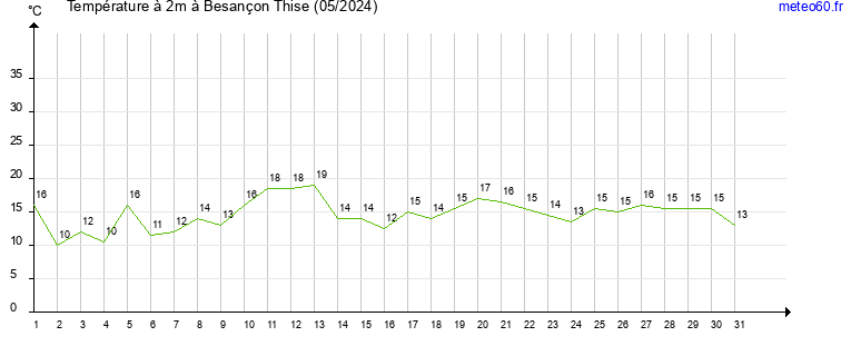 evolution des temperatures moyennes