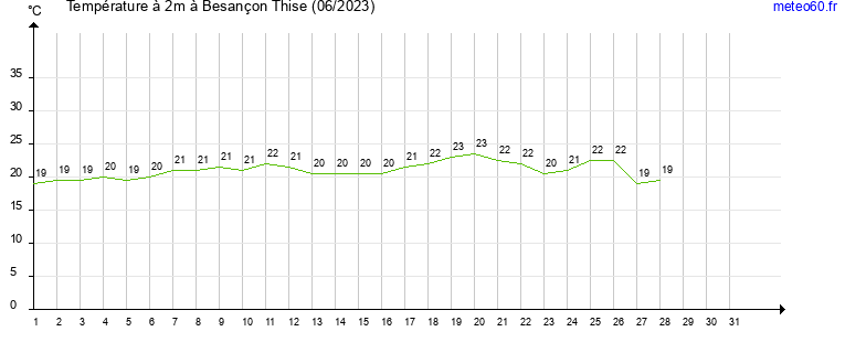 evolution des temperatures moyennes