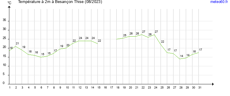 evolution des temperatures moyennes