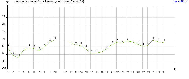 evolution des temperatures moyennes