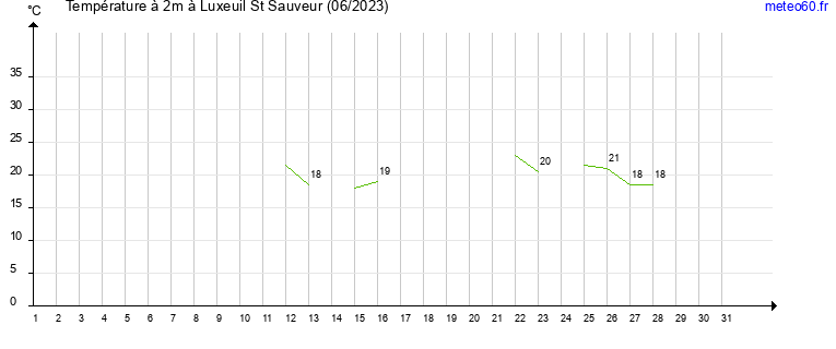 evolution des temperatures moyennes