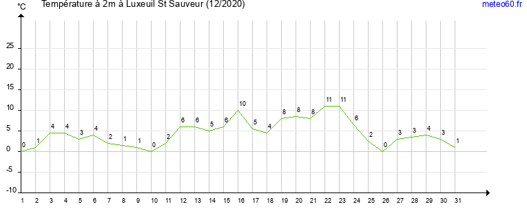 evolution des temperatures moyennes