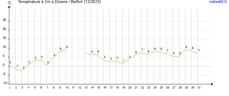 evolution des temperatures moyennes