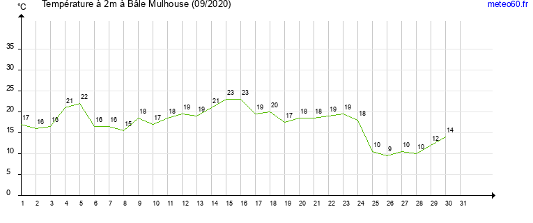 evolution des temperatures moyennes