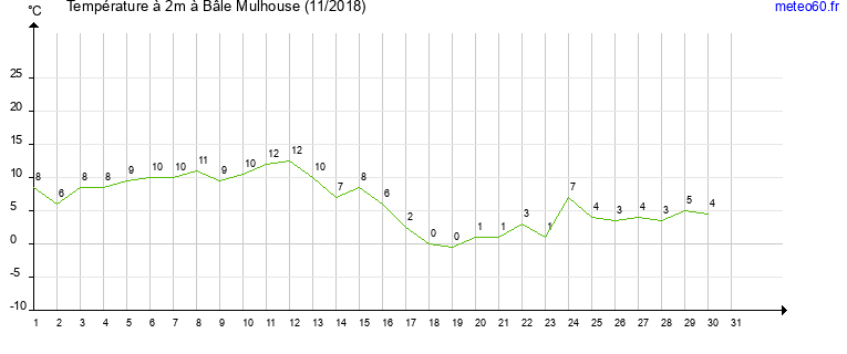 evolution des temperatures moyennes