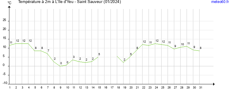 evolution des temperatures moyennes