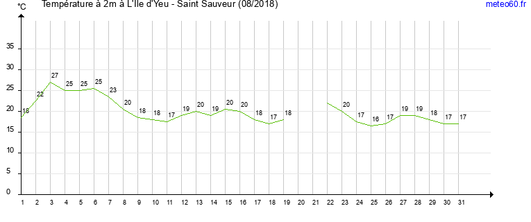 evolution des temperatures moyennes