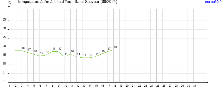 evolution des temperatures moyennes