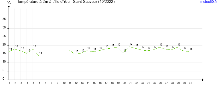 evolution des temperatures moyennes