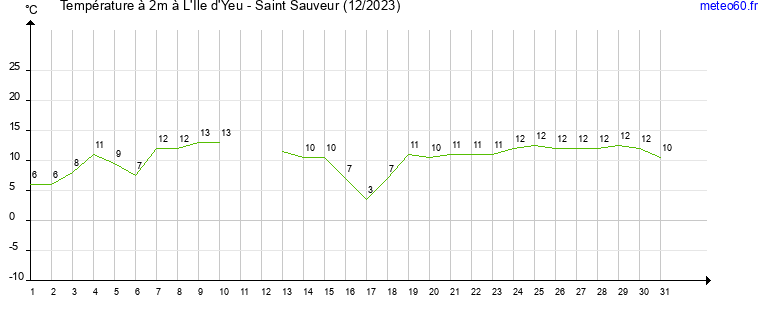 evolution des temperatures moyennes