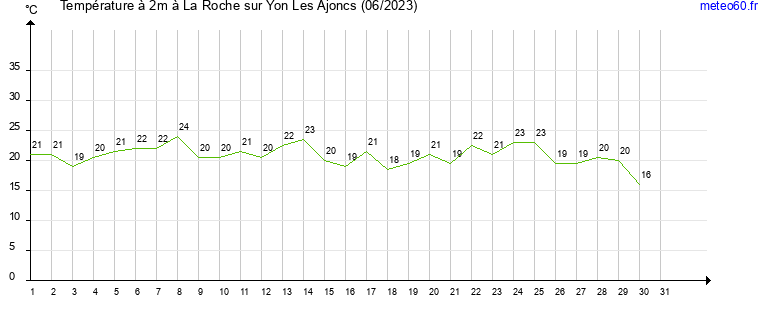 evolution des temperatures moyennes