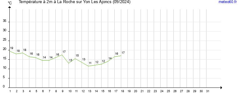 evolution des temperatures moyennes