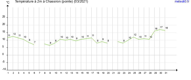 evolution des temperatures moyennes