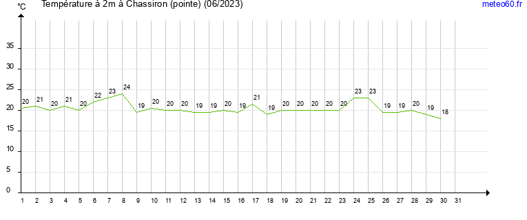 evolution des temperatures moyennes