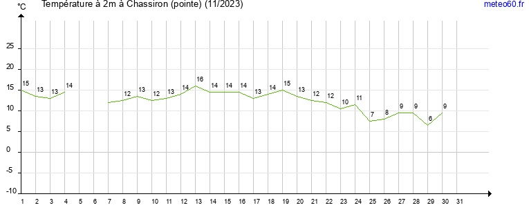 evolution des temperatures moyennes