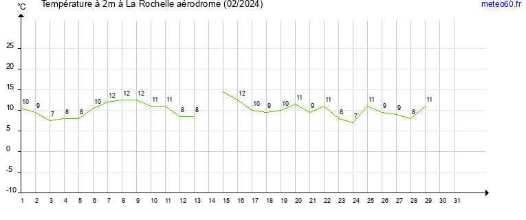 evolution des temperatures moyennes