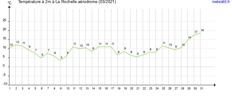 evolution des temperatures moyennes