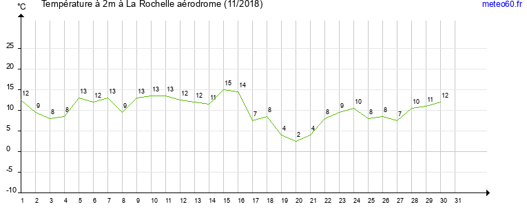 evolution des temperatures moyennes