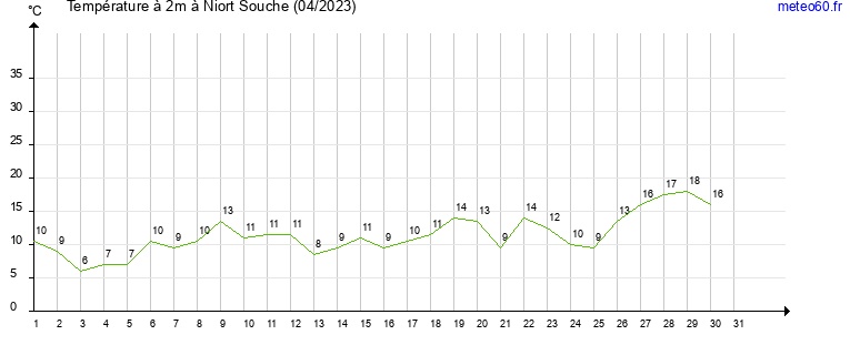 evolution des temperatures moyennes