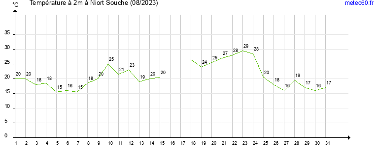 evolution des temperatures moyennes