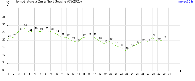 evolution des temperatures moyennes