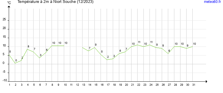 evolution des temperatures moyennes