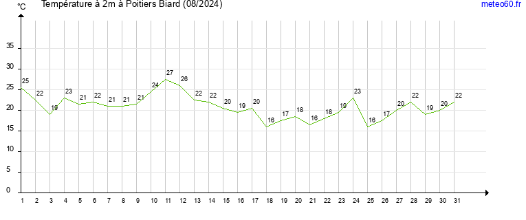 evolution des temperatures moyennes