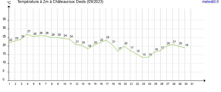 evolution des temperatures moyennes