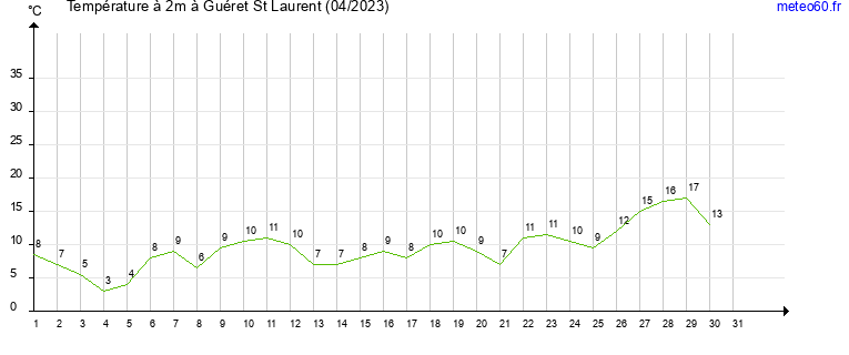 evolution des temperatures moyennes