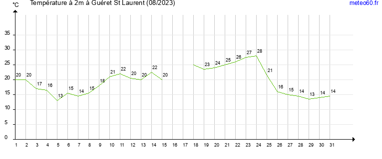 evolution des temperatures moyennes