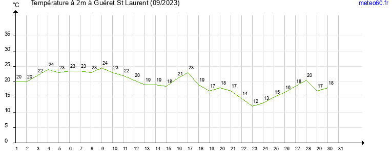 evolution des temperatures moyennes