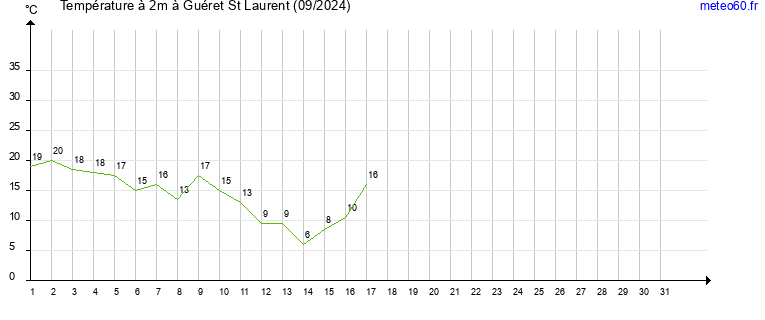 evolution des temperatures moyennes