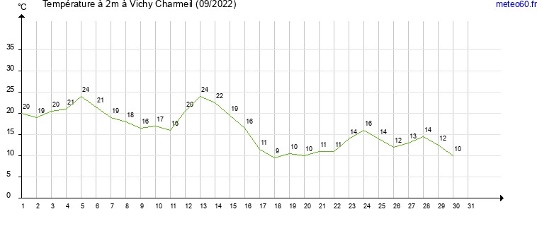 evolution des temperatures moyennes