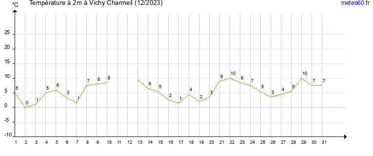 evolution des temperatures moyennes