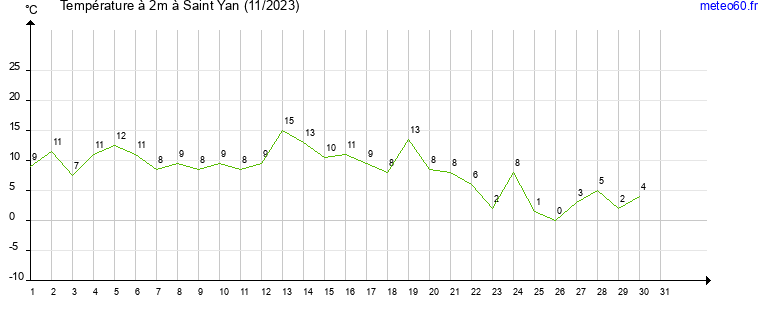 evolution des temperatures moyennes