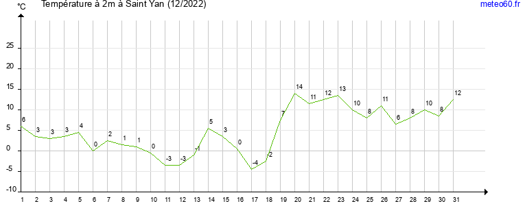 evolution des temperatures moyennes