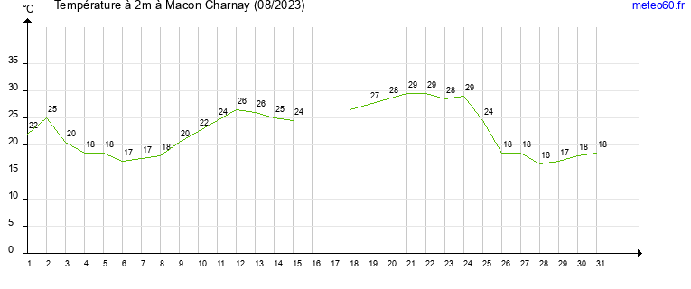 evolution des temperatures moyennes