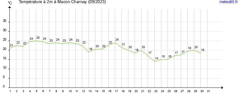 evolution des temperatures moyennes